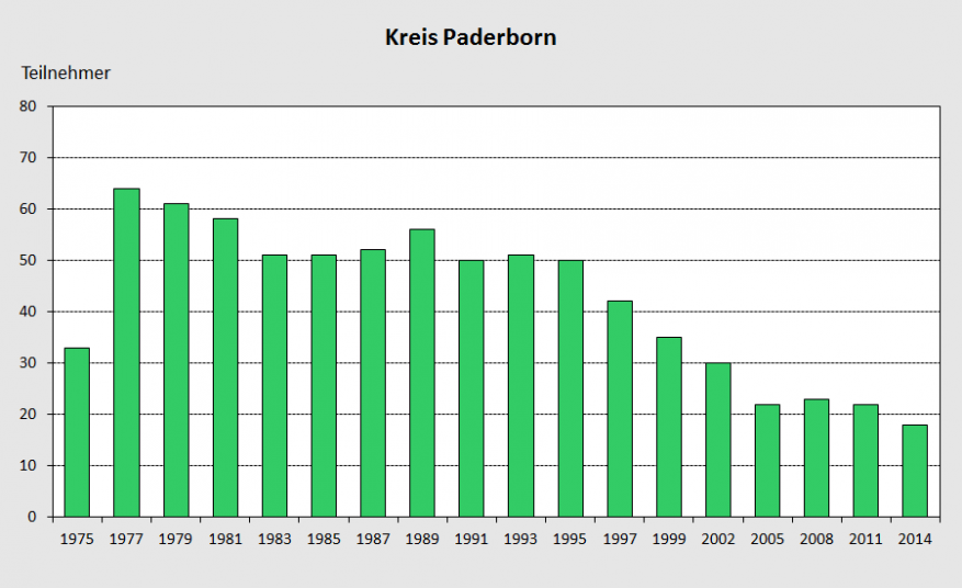 Grafik „Teilnahme am Wettbewerb im Kreis Paderborn“: Die Grafik veranschaulicht die abnehmende Tendenz der Teilnahme. Dieser Trend soll nun gestoppt werden.